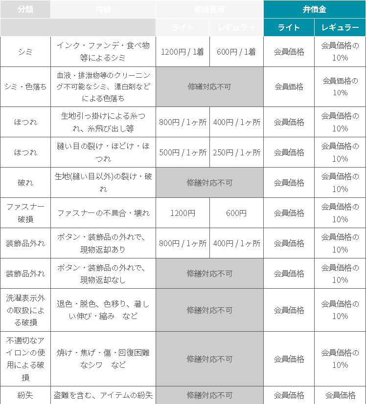 修繕費用・弁償金一覧｜サブスクセイカツ